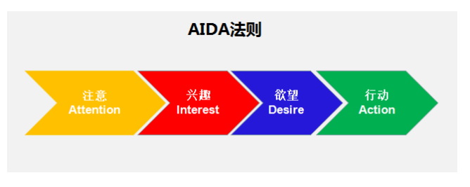 让他产生兴趣,从而引发购买欲望,实现购买行为,也就是常说的aida法则