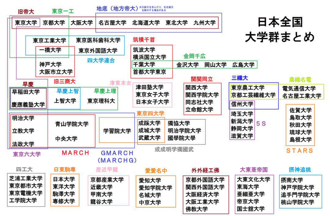 令和年间最全日本大学排名