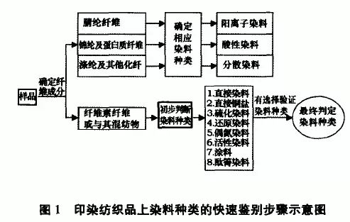 食品添加剂与纱线到织物的主要工艺过程