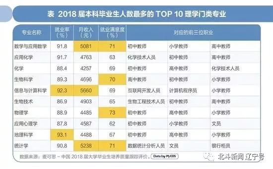 權威發佈大數據來了文理工科哪些專業就業率月收入就業滿意度最高