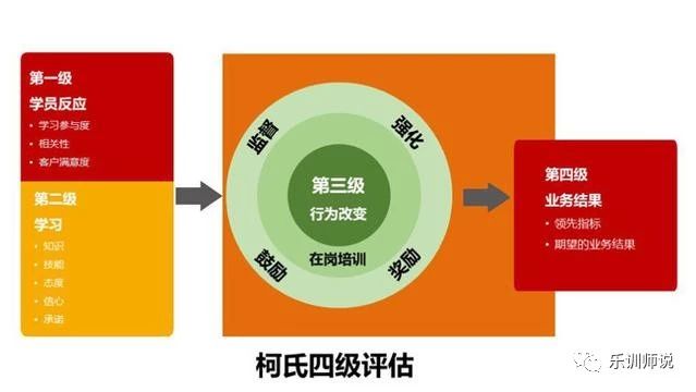 培训管理者如何更好的做好学习培训?_评估