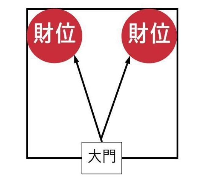 易经阳宅风水365你家的财位到底在哪里找到了没