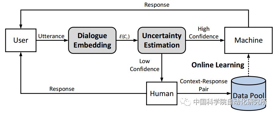 【团队新作】三大"人机交互"新模型:准,稳,优!_对话
