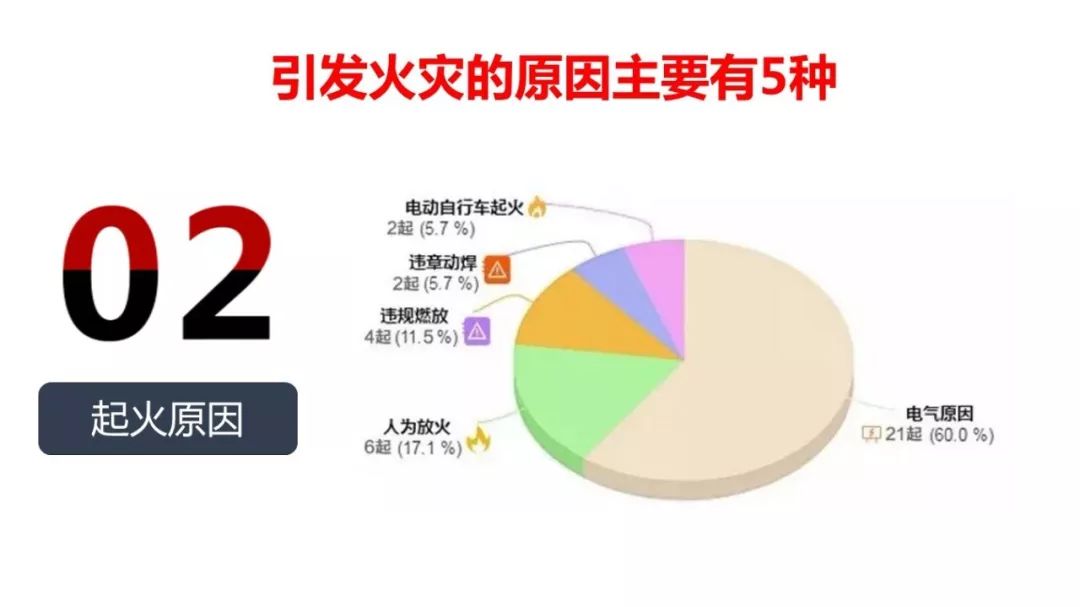 近10年35起群死群伤火灾数据分析|ppt