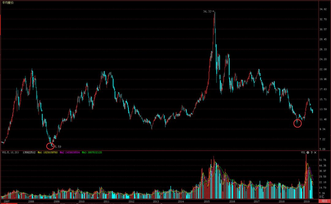 如果股票数量不变,现在的a股相当于2008年哪一点位?
