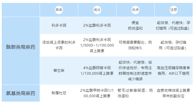 100ml单位含4g阿替卡因;颅颌面外科急诊常用的局部注射麻醉剂主要是