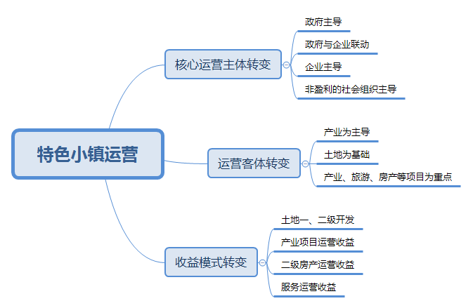 特色小镇完整运营思路和流程