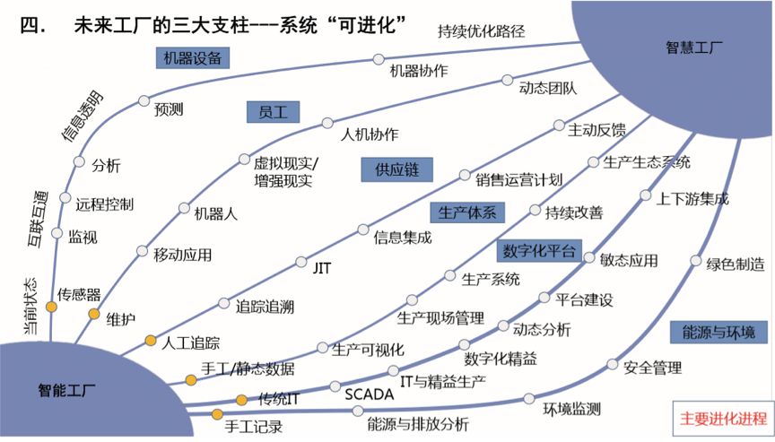 企業智能製造之路與未來工廠建設