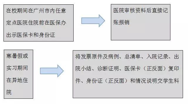 广州交校学生城乡居民医保就医指南