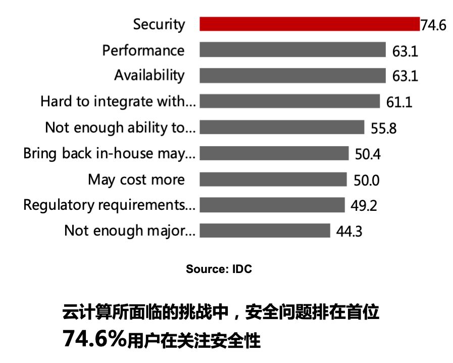 云计算环境下的数据安全，挑战与对策何在？