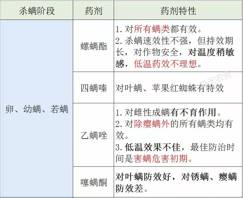 喷施药剂后,这些螨类害虫喜欢到有杂草的地方躲藏,所以一定要清除作物