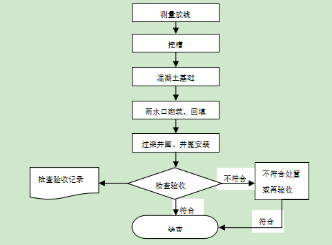 雨水口雨水支管施工工艺标准