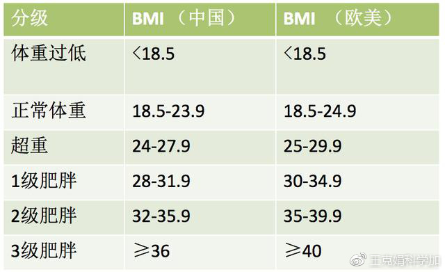(成人体质指数评价标准)在正常体重范围,也就是bmi在185