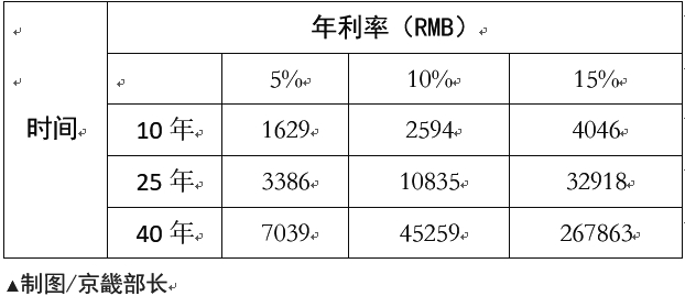 如何用1000塊錢實現財富自由