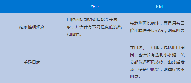 手足口皰疹性咽峽炎進入高發態勢史上最全防治手冊來了