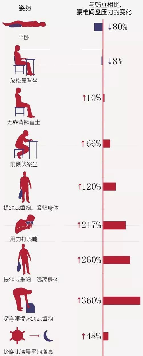 坐姿对腰椎的压力图图片