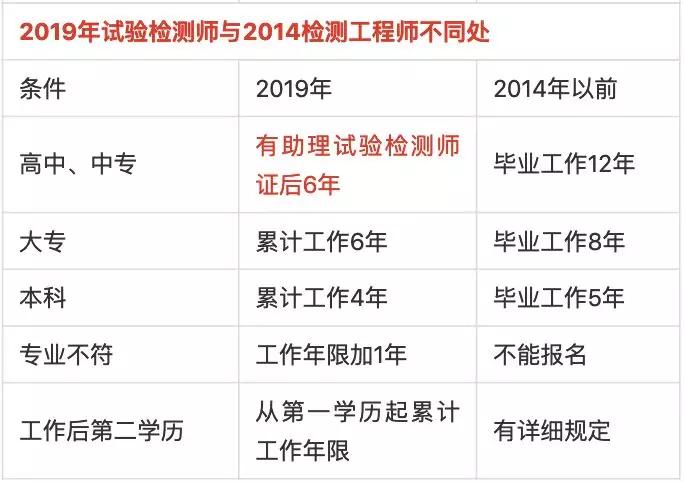 二,報考條件不同助理試驗檢測師,即以前檢測員;試驗檢測師即以前的