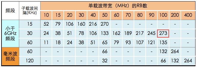 so,我们现在就来计算一下,5g nr在100mhz单载波带宽下,理论峰值速率