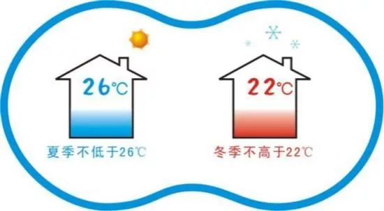 夏天时空调温度每调高1度,就可以节约大约10%的电能