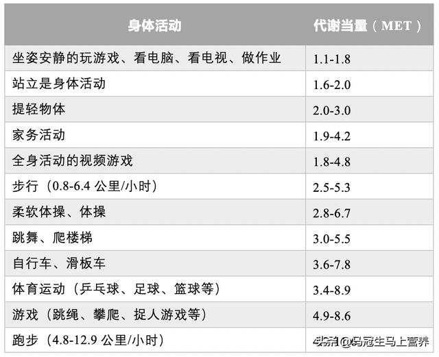 表2常见的儿童青少年身体活动的代谢当量注:1met为安静坐位时的能量