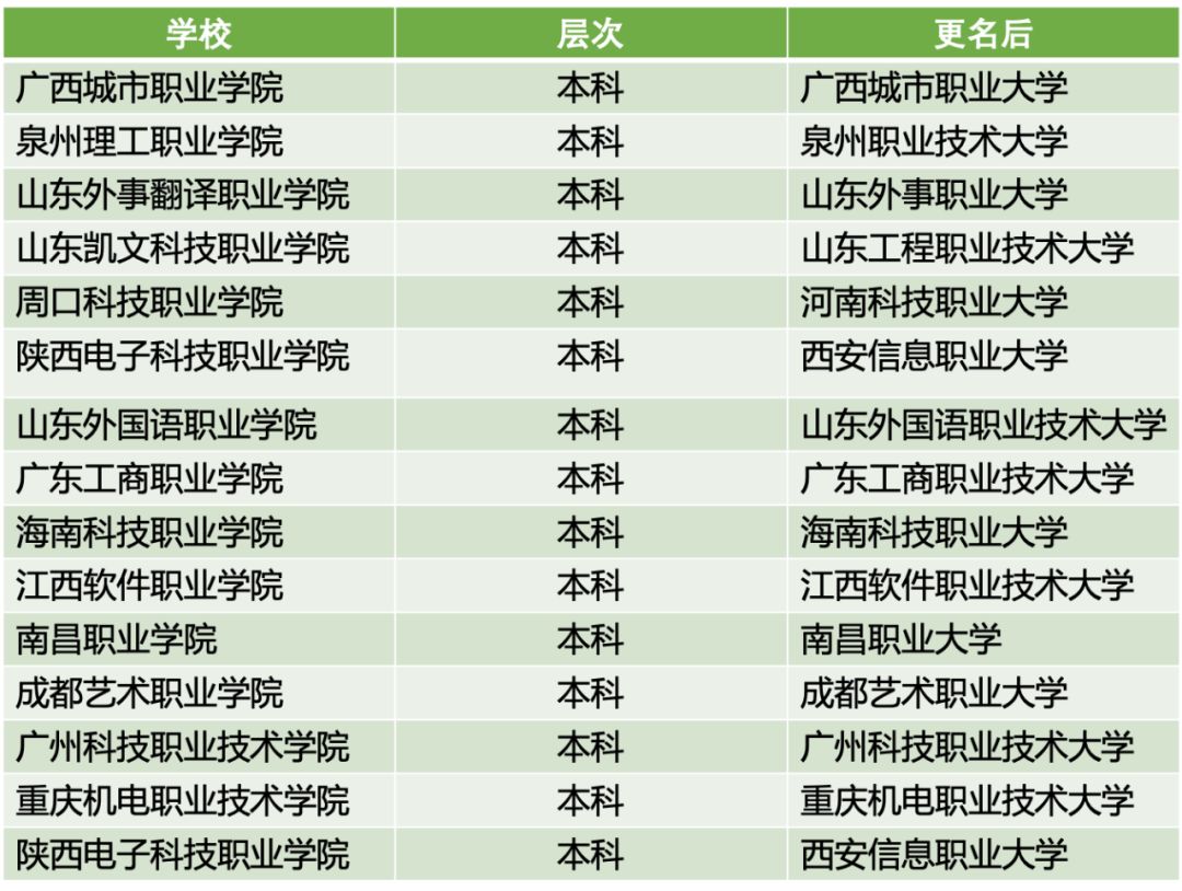 本科職業大學首現15所職業本科試點學校出爐