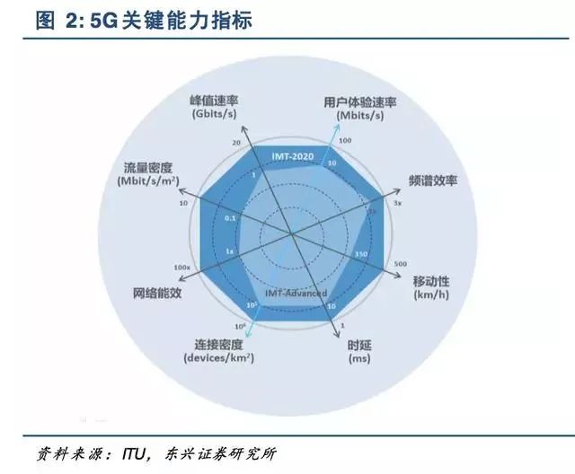 5g三大應用場景開啟