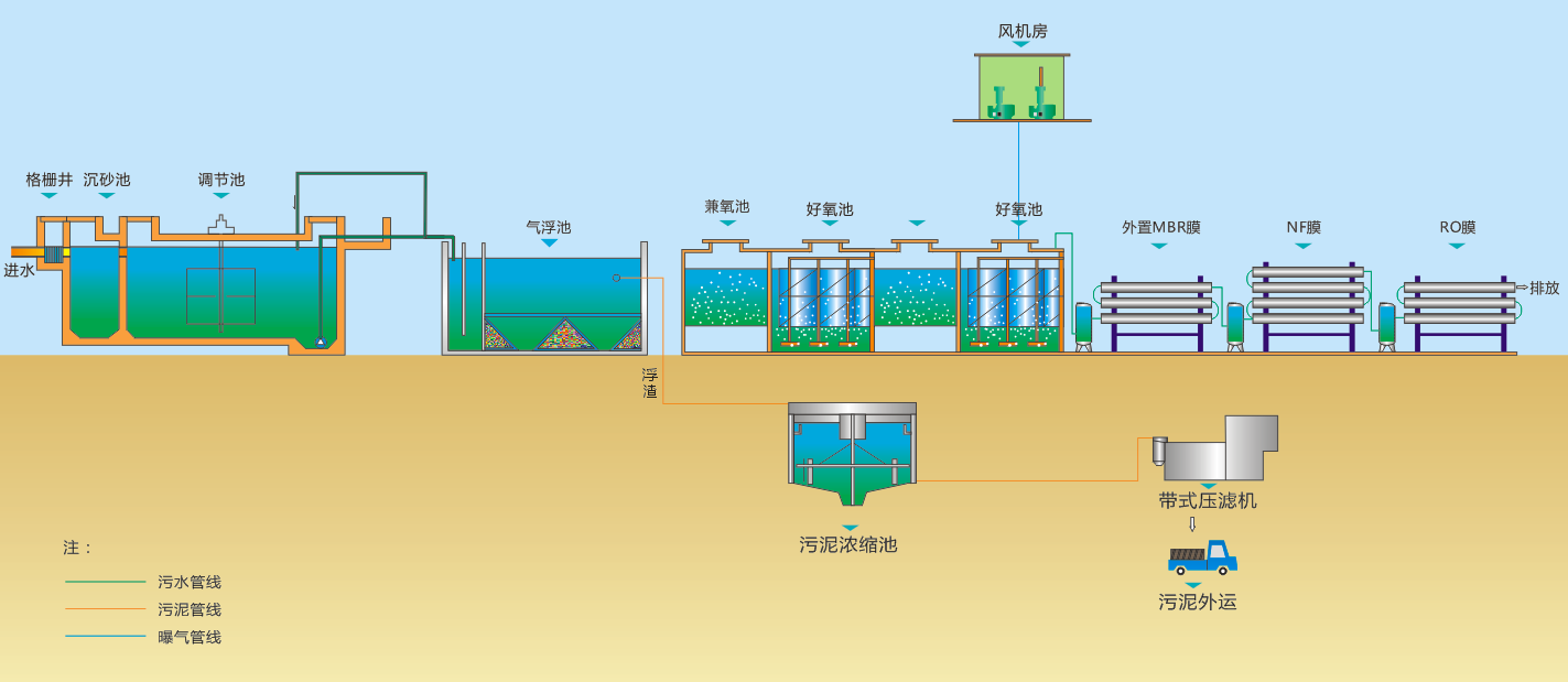 垃圾滲濾液汙水處理設備說明及工藝_汙泥