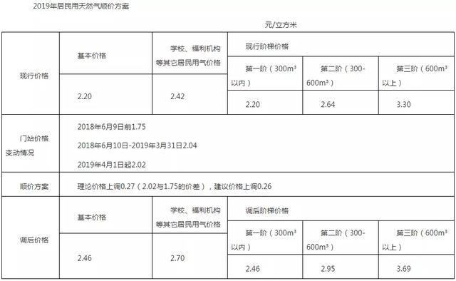 【微靖江】靖江天然氣價格或將上漲!調價幅度擬定為.