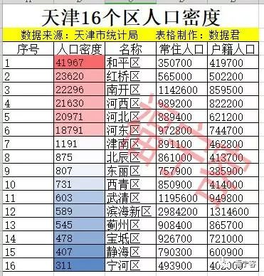 天津市16个区人口排名仅滨海武清和南开三地超百万人