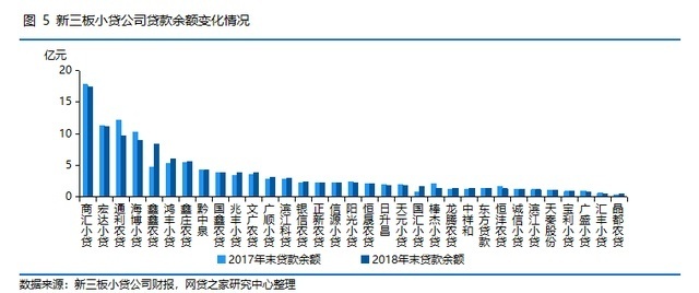 12亿元;宝利小贷,广盛小贷,汇丰小贷,晶都农贷四家贷款余额不足1亿元.