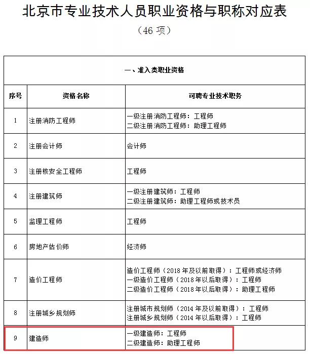 新增2省 取得二建可聘任助理工程師,不需辦理認定手續_職稱