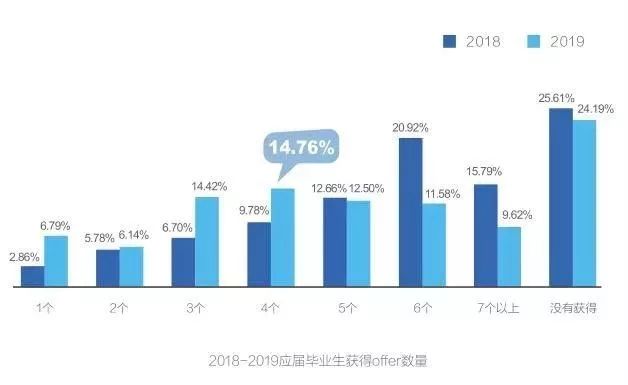 37月薪过万2019应届毕业生就业数据出炉