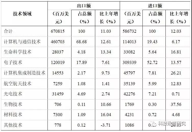 stp数据我国高技术产品贸易状况分析