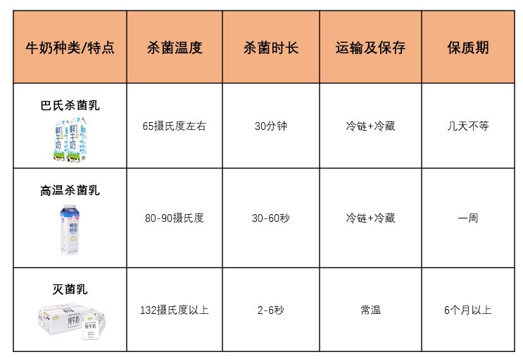 其中灭菌乳按杀菌温度和时间来分,还可以分为巴氏杀菌乳,高温杀菌乳及