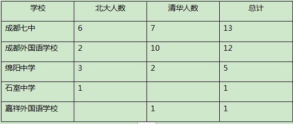 四川清華北大保送名單出爐七中13人成外12人成都27人綿陽5人