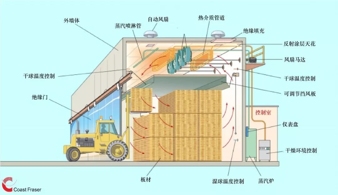 e)干燥窑什么结构?