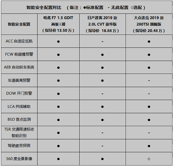 语音互联是亮点 哈弗f7,日产逍客,大众途岳怎么选