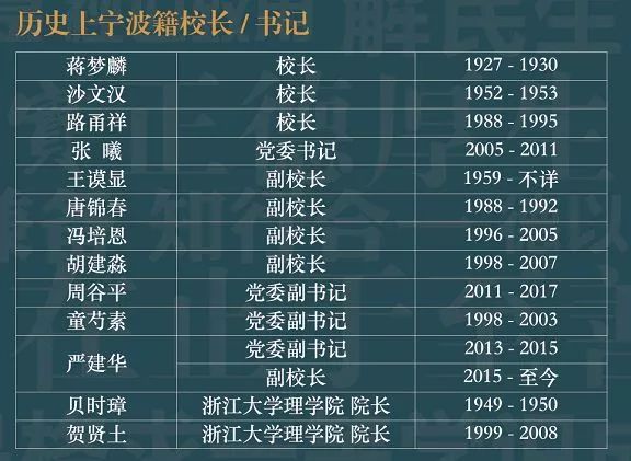 清華北大寧波人厲害了中國近300個大學校長竟都來自寧波覆蓋過半985和