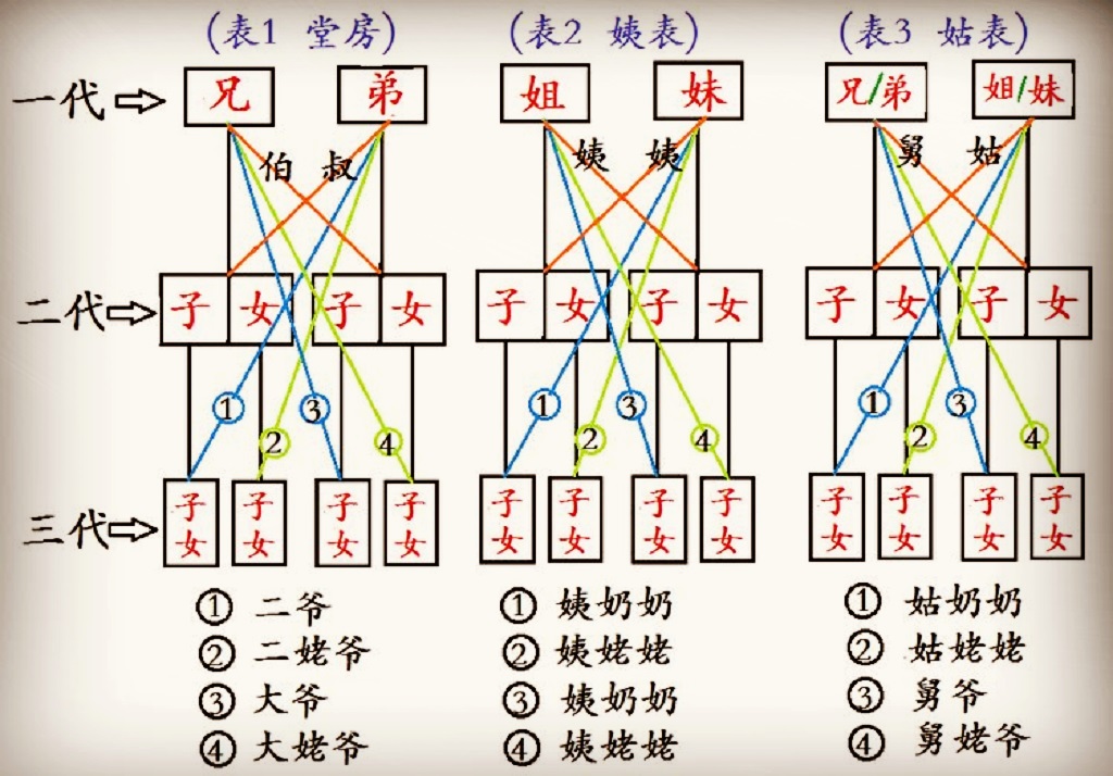 对于平辈有哪些称呼呢?对于晚辈又该怎么叫呢?