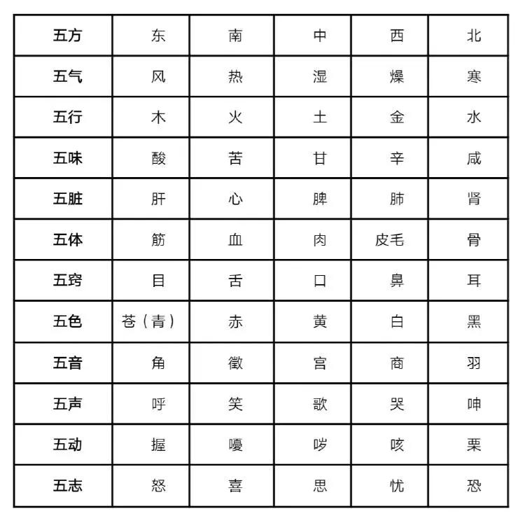 一张表看懂五行与天地人身的对应