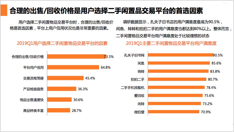 二手閒置物品交易市場格局上,背靠阿里的閒魚一家獨大,是國內最大的