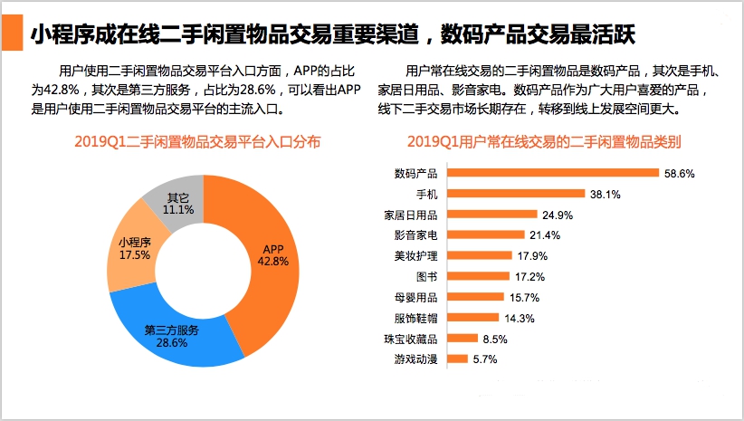 2019年在線二手閒置物品交易行業快速發展市場規模超2000億元