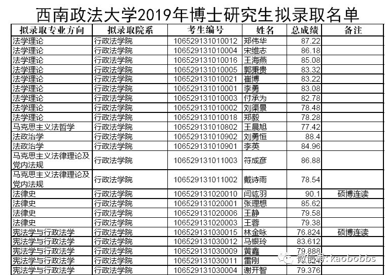 西南政法大學2019年博士研究生擬錄取名單公示