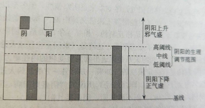 就会出现阴阳某一方面的偏盛偏衰,称为"阴阳失调"