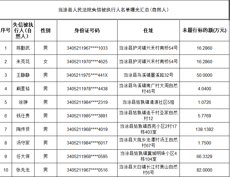 205名老賴名單在此馬鞍山人速看有沒有你認識的