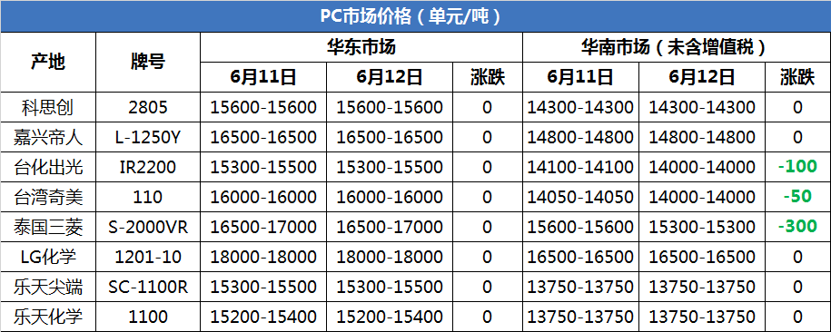 訂單按需採買,大家觀望氣氛較濃,成單稀少, 預計今日pa66市場平靜依舊