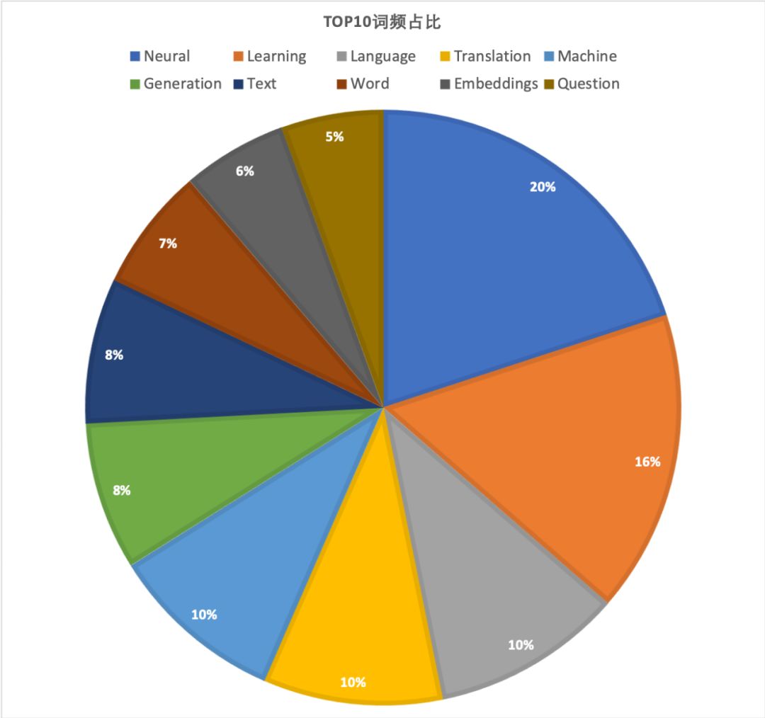 心对所有论文的标题关键词制作了词云,展示整体关键词的词频分布情况