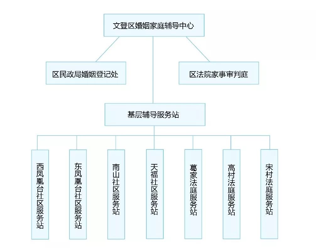 "1 7"婚姻家庭辅导组织架构图