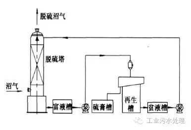 干法湿法和生物脱硫三大工艺比较