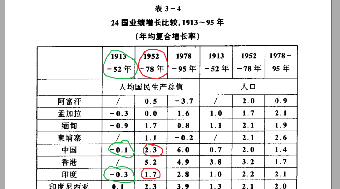 红圈里的数字代表新中国"统计元年(1952年"开始的人均gnp年均复合